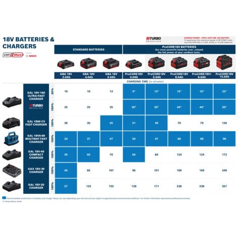 Power Set BOSCH (2 x 18V 4,0 Ah ProCORE + GAL18V-40)