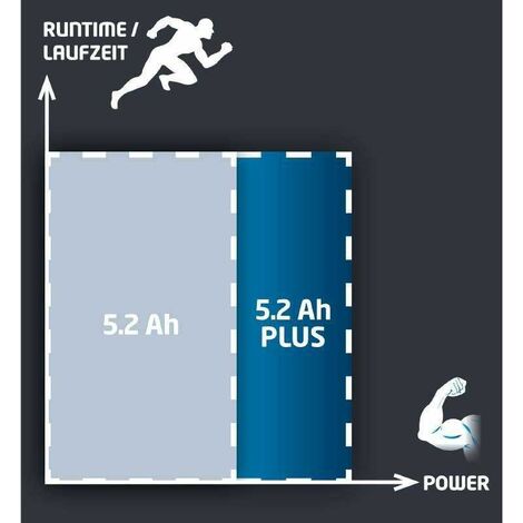 Batteria Power-X-Change 18V 5,2 Ah Pxc Plus Einhell