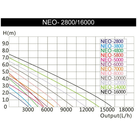 SunSun Pompa da laghetto NEO-6000 SuperECO 6000l/h 40W, per circolazione e filtrazione acqua