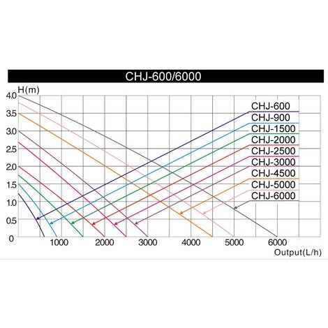 SunSun CHJ-6000 Pompa da Laghetto, 6000 l/h 100 W, controllo del flusso, per circolazione acqua